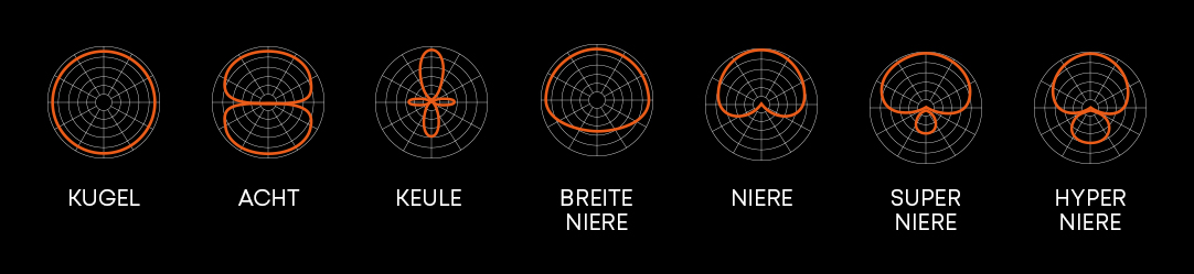 Polardiagramme der unterschiedlichen Richtcharakteristiken auf einen Blick