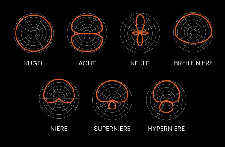 Polardiagramme der unterschiedlichen Richtcharakteristiken auf einen Blick#