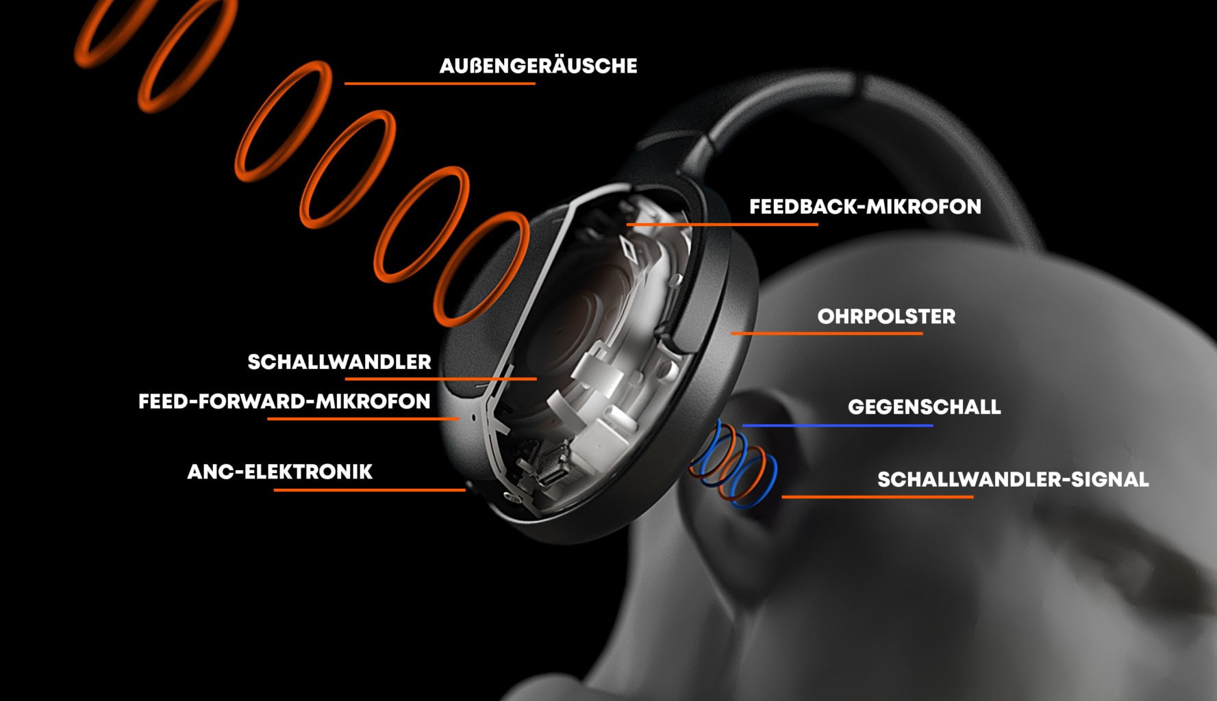 Active Noise Cancelling