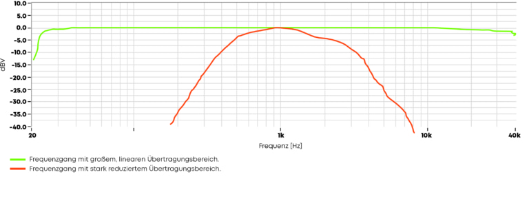 beyerdynamic Technische Daten vonMikrofonen: Übertragungsbereich