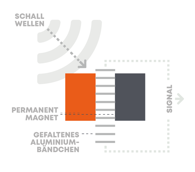 beyerdynamic blog Bändchenmikrofone Funktionsweise