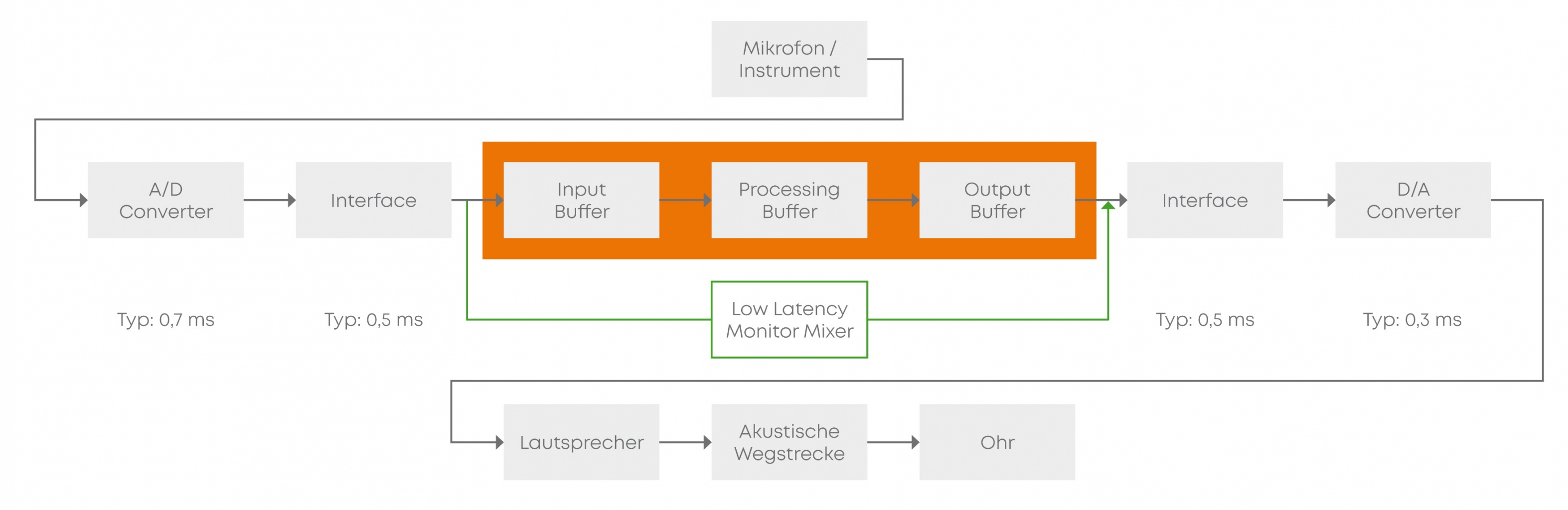 Low-Latency-Monitor Mixer - Latenz verringern