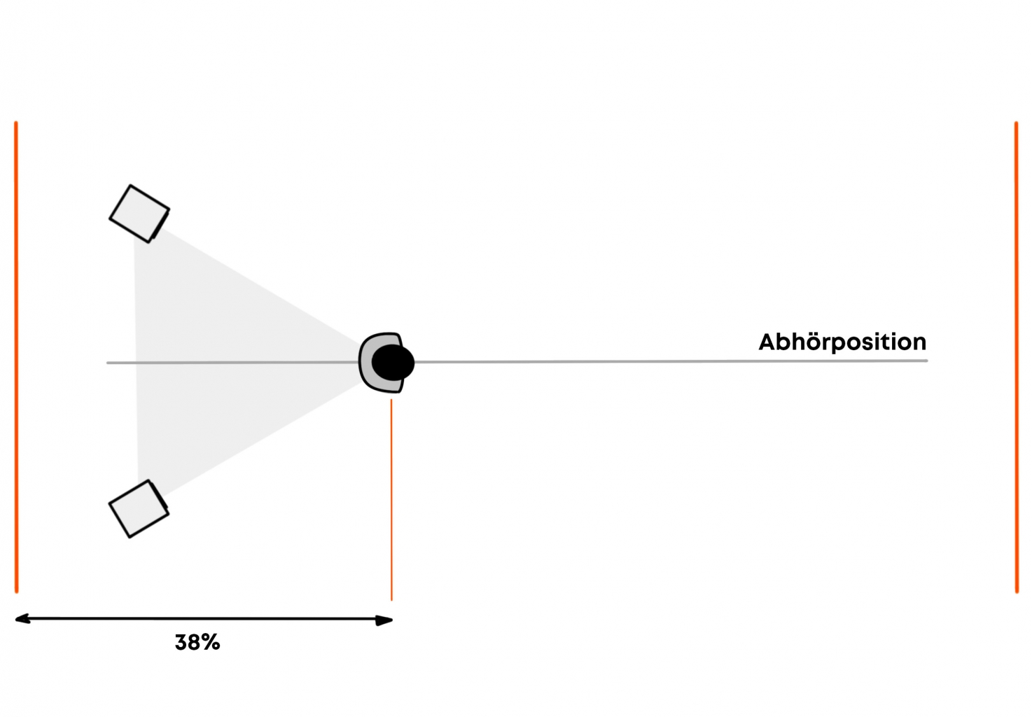 Abhörposition 38% Regel