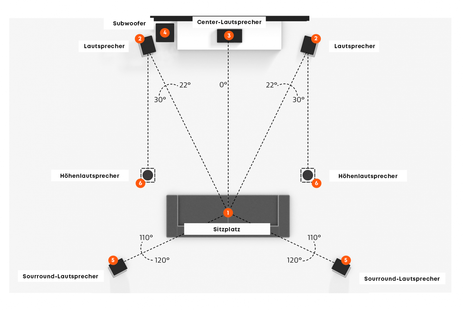Dolby Atmos 5.1.2 Setup