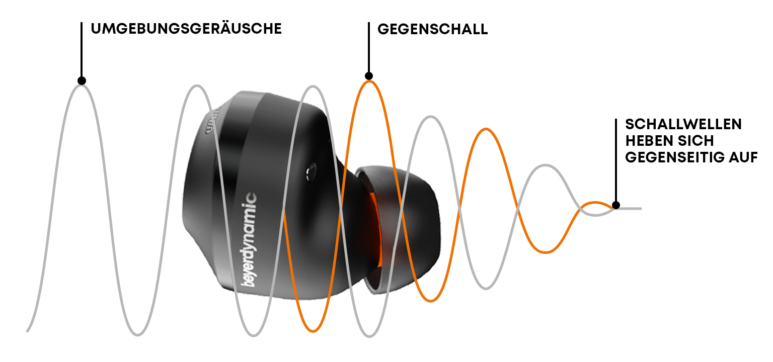 Active Noise Cancelling - beyerdynamic